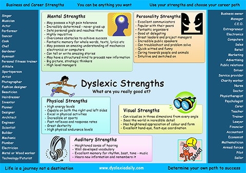 Dyslexia Posters Prints