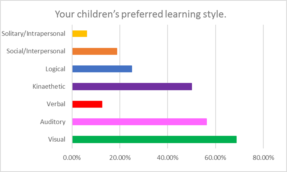 Learning Styles Chart