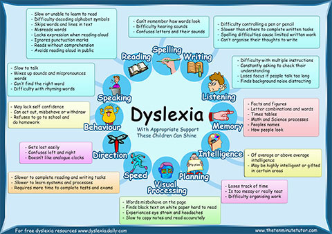 Academic writing with dyslexia or adhd