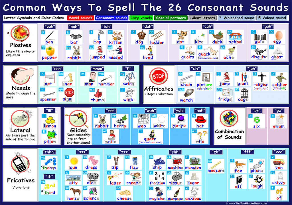 common-ways-to-spell-the-26-consonant-sounds-dyslexia-daily